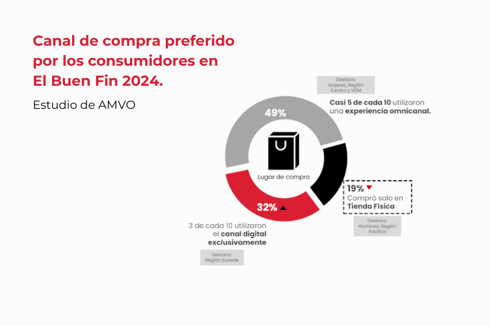 Gráfico que muestra el canal de compra elegido por los consumidores en El Buen Fin 2024