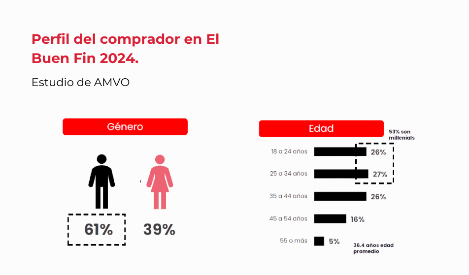 Gráfico con el perfil de compradores en El Buen Fin 2024 por edad y género