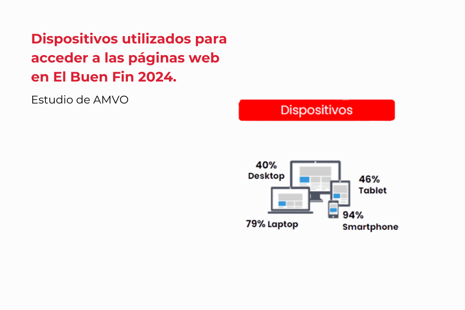 Gráfico de dispositivos utilizados para acceder a los ecommerce que formaron parte de El Buen Fin 2024