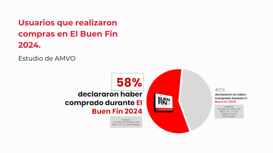 Gráfico que muestra el canal de compra elegido por los consumidores en El Buen Fin 2024