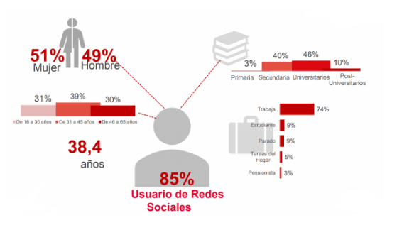 redes-sociales-usuario