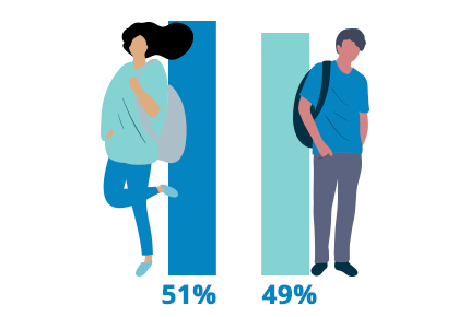 Los usuarios de Internet son un 51% mujeres y un 49% hombres