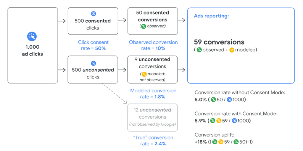 Advanced Consent Mode V2 Example for Google Ads