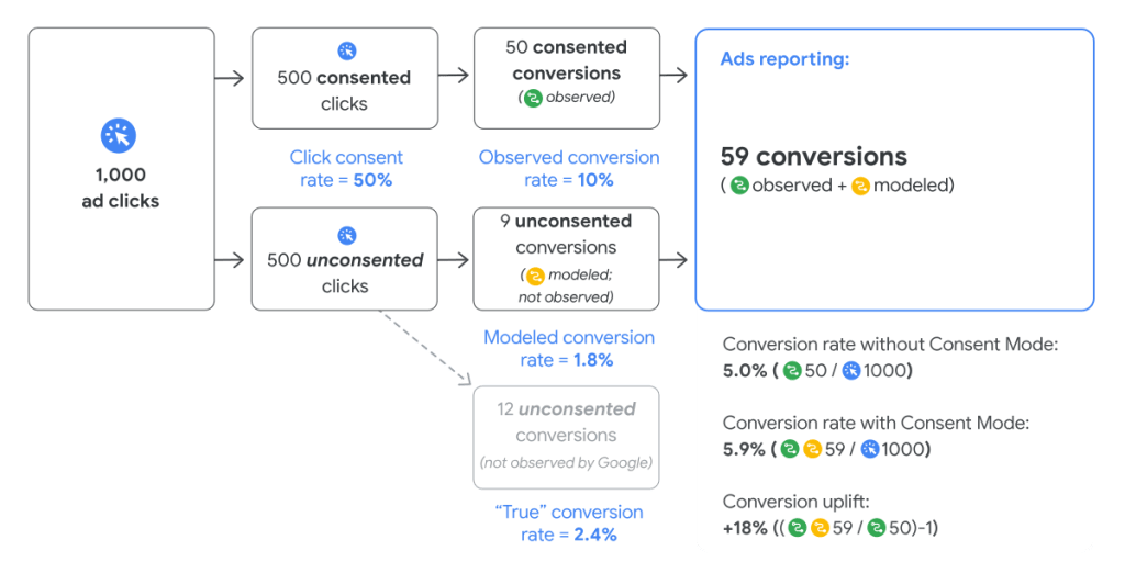 Ejemplo del funcionamiento del consent mode.